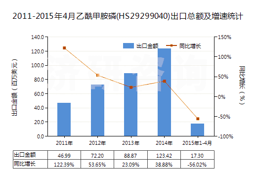 2011-2015年4月乙酰甲胺磷(HS29299040)出口總額及增速統(tǒng)計 2011-2015年4月乙酰甲胺磷(HS29299040)出口總額及增速統(tǒng)計